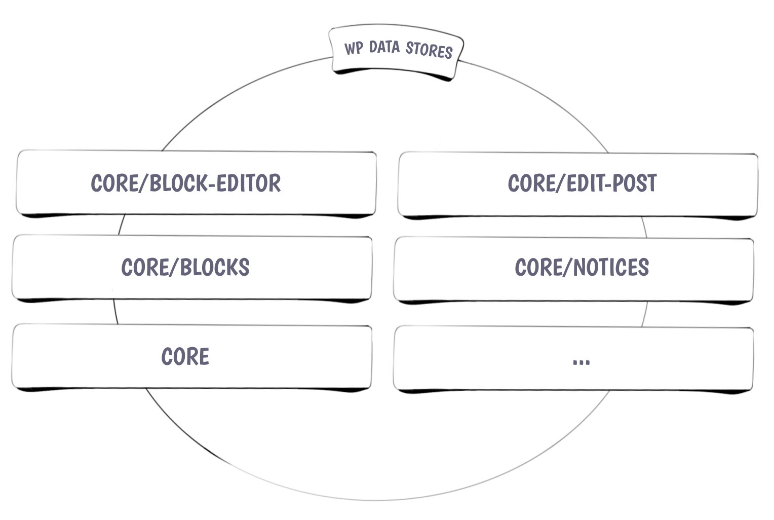 List of the various Core Data Stores